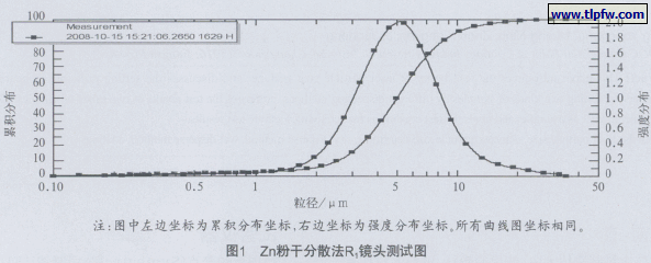 Zn粉干分散法R1镜头测试图