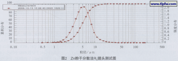 Zn粉干分散法R3镜头测试图