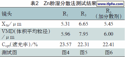 Zn粉湿分散法测试结果