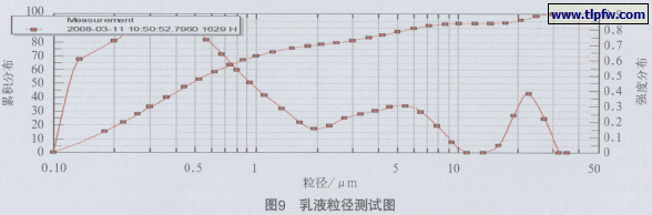 乳液粒径测试图