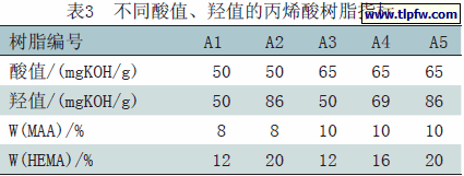 不同酸值、羟值的丙烯酸树脂指标