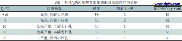 不同Tg的丙烯酸共聚物树脂对涂膜性能的影响