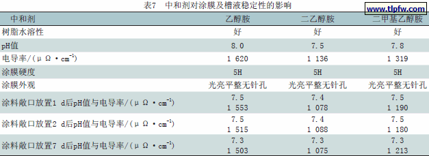 中和剂对涂膜及槽液稳定性的影响
