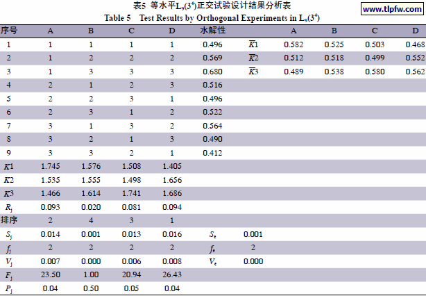 等水平L9(34)正交试验设计结果分析表