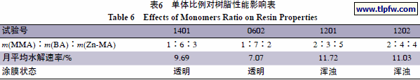 单体比例对树脂性能影响表