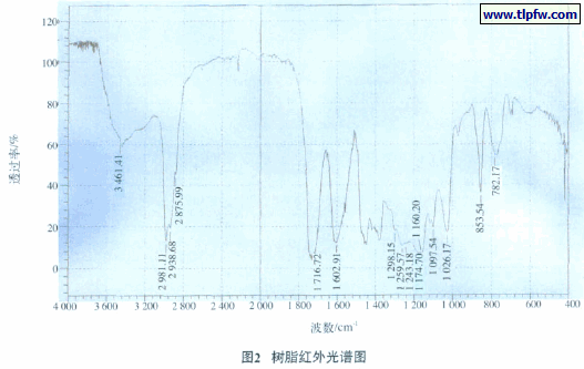 图2 树脂红外光谱图