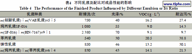 不同乳液及配比对成品性能的影响
