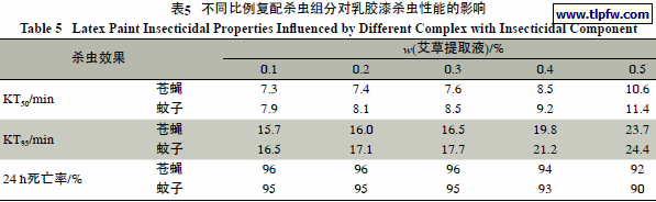 不同比例复配杀虫组分对乳胶漆杀虫性能的影响