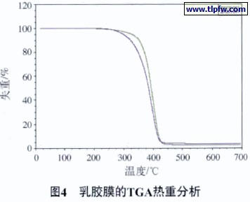 乳胶膜的TGA热重分析