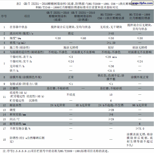 GB/T 25251－2010醇酸树脂涂料(底漆、防锈漆)与HG/T2009－1991 C06－1铁红醇酸底漆和HG/T3346－1999红丹醇酸防锈漆标准项目设置和技术指标对比