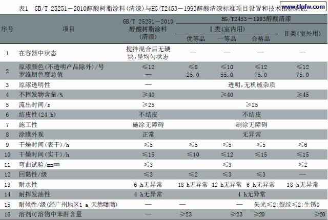GB/T 25251－2010醇酸树脂涂料(清漆)与HG/T2453－1993醇酸清漆标准项目设置和技术指标对比