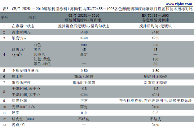 GB/T 25251－2010醇酸树脂涂料(调和漆)与HG/T2455－1993各色醇酸调和漆标准项目设置和技术指标对比