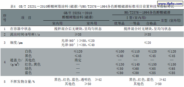 GB/T 25251－2010醇酸树脂涂料(磁漆)与HG/T2576－1994各色醇酸磁漆标准项目设置和技术指标对比