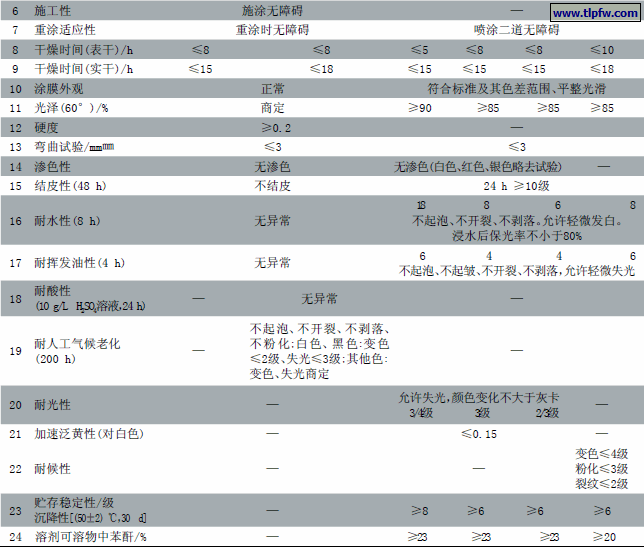 GB/T 25251－2010醇酸树脂涂料(磁漆)与HG/T2576－1994各色醇酸磁漆标准项目设置和技术指标对比