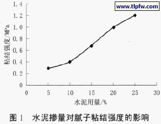 水泥掺量对腻子粘结强度的影响
