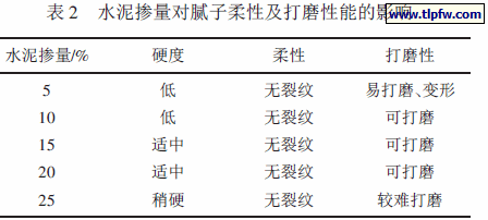水泥掺量对腻子柔性及打磨性能的影响