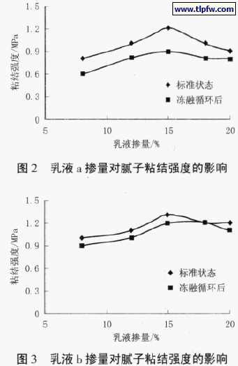 乳液掺量对腻子粘结强度的影响