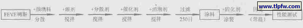 常温固化氟碳涂料配方