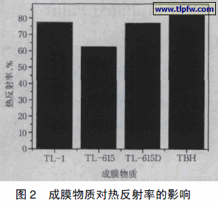 成膜物质对热反射率的影响