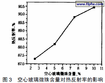 空心玻璃微珠含量对热反射率的影响