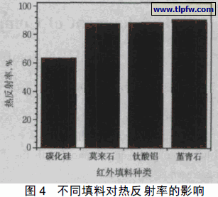不同填料对热反射率的影响
