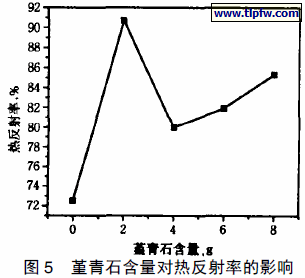 堇青石含量对热反射率的影响