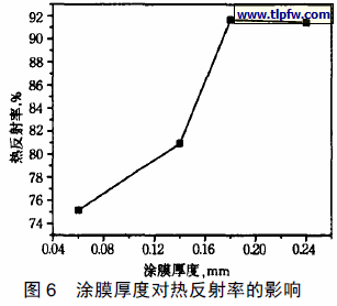 涂膜厚度对热反射率的影响