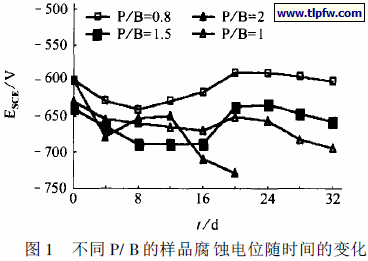 不同P/ B 的样品腐蚀电位随时间的变化