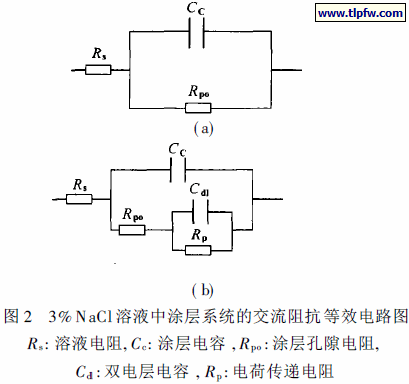 3%NaCl 溶液中涂层系统的交流阻抗等效电路图