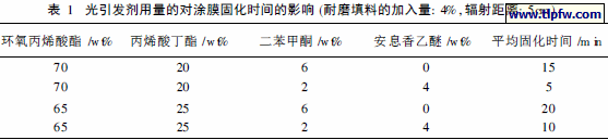 光引发剂用量的对涂膜固化时间的影响(