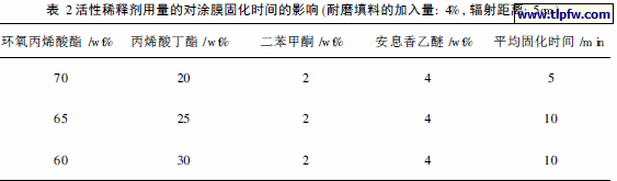 活性稀释剂用量的对涂膜固化时间的影响(