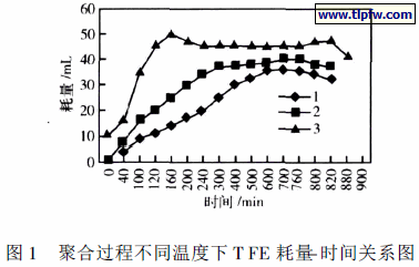 聚合过程不同温度下T FE 耗量- 时间关系图