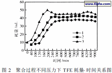 聚合过程不同压力下TFE 耗量- 时间关系图