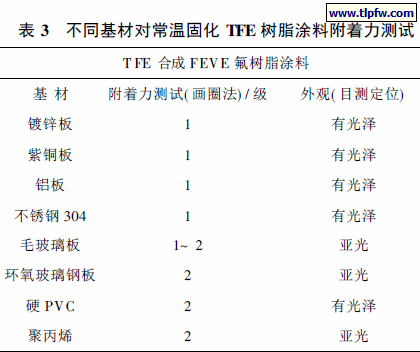 不同基材对常温固化TFE 树脂涂料附着力测试
