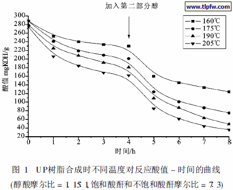 UP树脂合成时不同温度对反应酸值- 时间的曲线