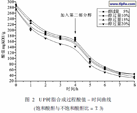 UP树脂合成过程酸值- 时间曲线