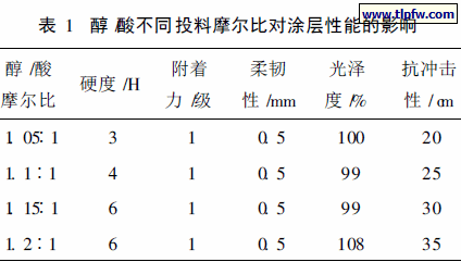 醇/酸不同投料摩尔比对涂层性能的影响