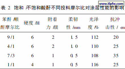 饱和/不饱和酸酐不同投料摩尔比对涂层性能的影响