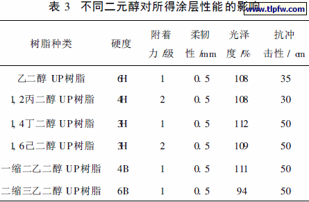 不同二元醇对所得涂层性能的影响