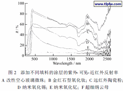 添加不同填料的涂层的紫外- 可见-近红外反射率