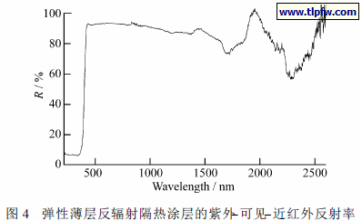 弹性薄层反辐射隔热涂层的紫外-可见-近红外反射率