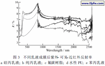 不同乳液成膜后紫外- 可见-近红外反射率