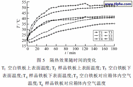 隔热效果随时间的变化