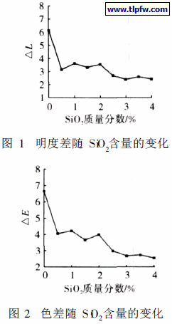 明度差及色差随SiO2 含量的变化