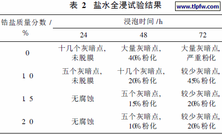 盐水全浸试验结果
