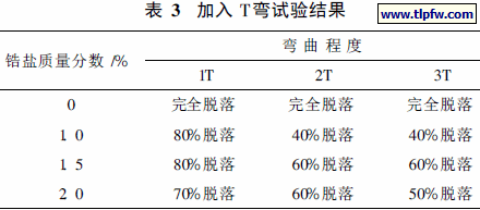 加入T弯试验结果