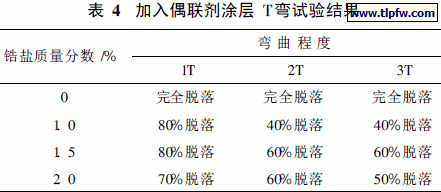 加入偶联剂涂层T弯试验结果