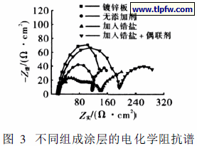 不同组成涂层的电化学阻抗谱