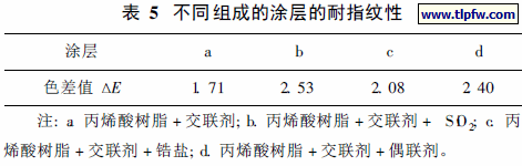 不同组成的涂层的耐指纹性