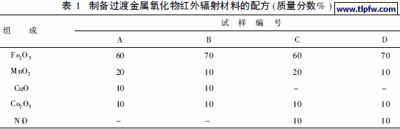 制备过渡金属氧化物红外辐射材料的配方(